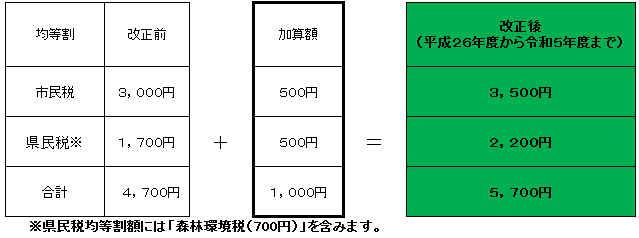 均等割標準税率の引き上げイメージ図