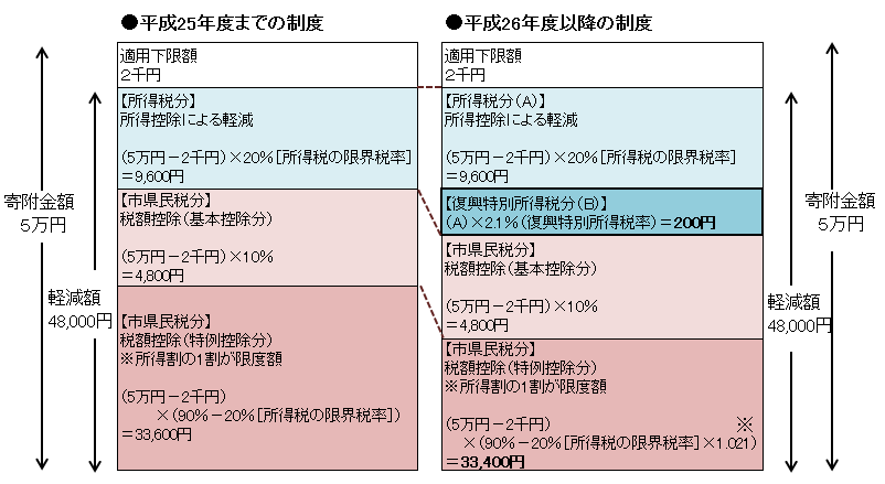 寄附金控除　計算例