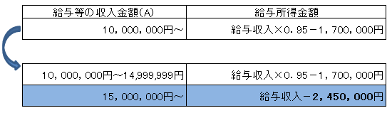 給与所得計算表イメージ図