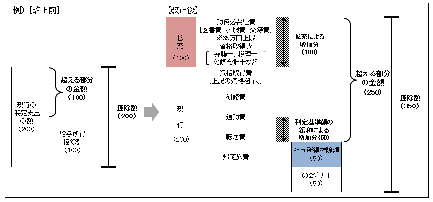 特定支出の範囲拡大イメージ図