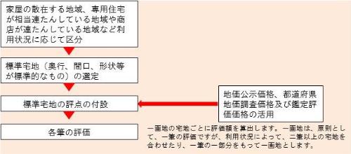 その他宅地の評価方法