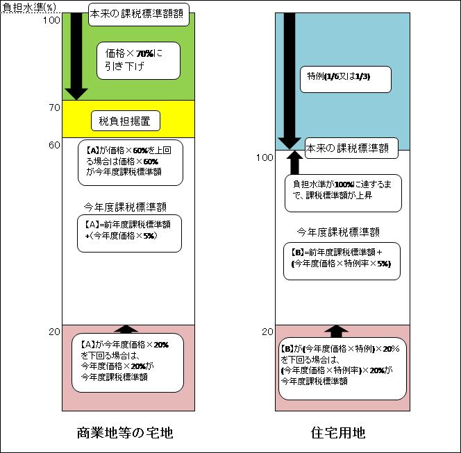 宅地の負担調整の図