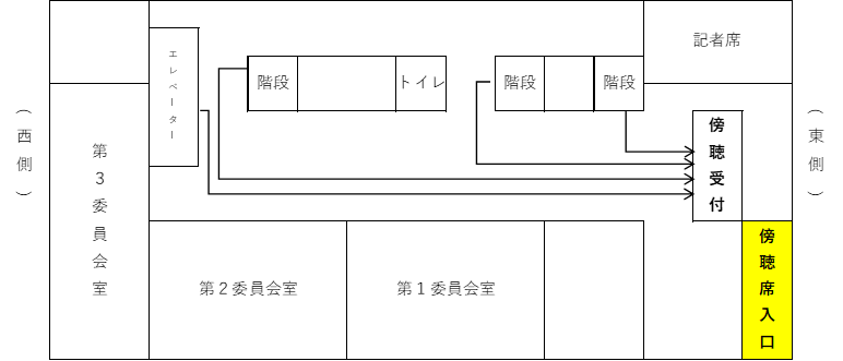 受付場所への図