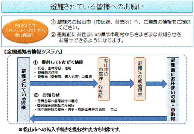 避難されている皆様へのお願い