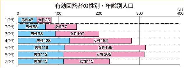 性別・年代別回収グラフ