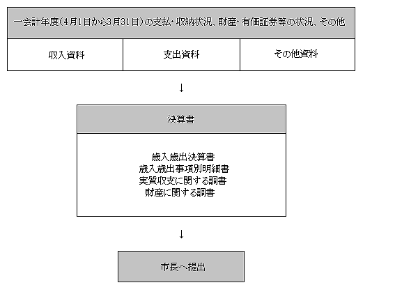 イメージ：決算の調製