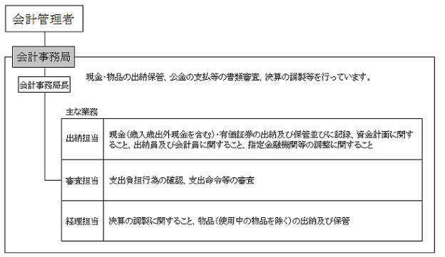 会計管理者の補助組織としての会計事務局は、事務局長のもと、3つの担当で業務を行っています。