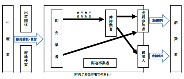 市場機構図