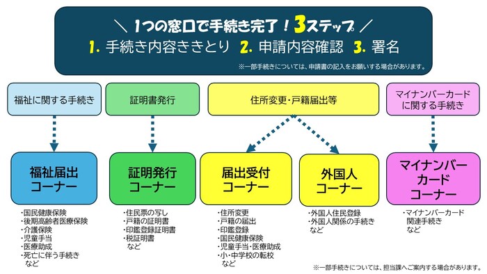 ワンストップサービスの手続きの流れを現したイラスト