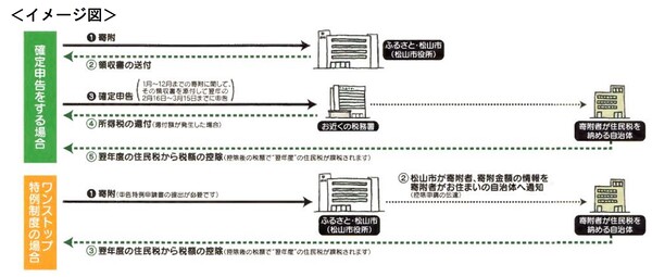 ふるさと納税のイメージ図