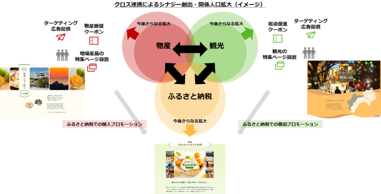 クロス連携による関係人口拡大イメージ