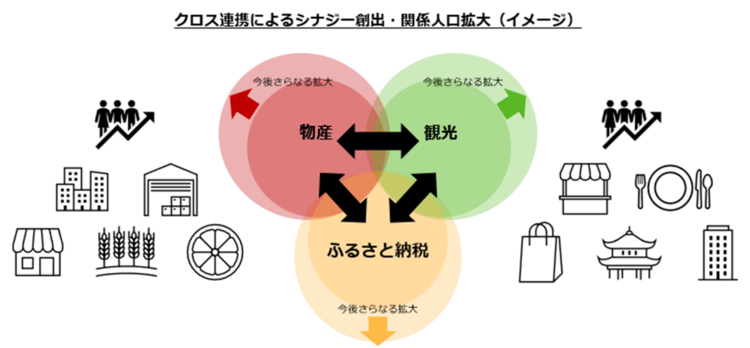 クロス連携による関係人口拡大イメージ
