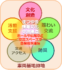 基本的な機能構成の概念