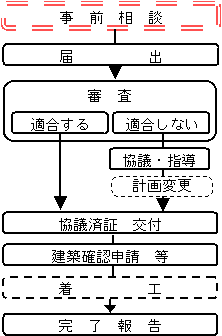 図：届出の流れ