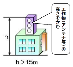 イラスト：工作物(アンテナ等)の表示・変更・改造