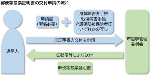 画像：郵便等投票証明書交付申請の流れ図