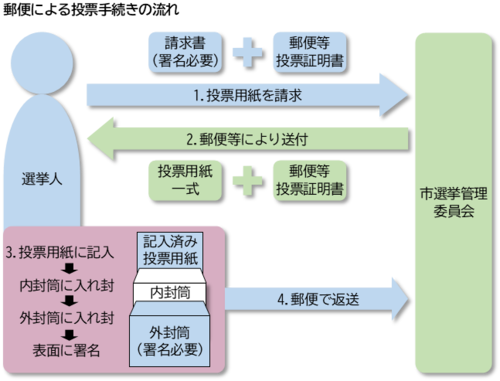 画像：郵便による投票手続きの流れ図