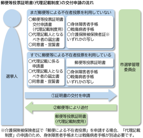 画像：郵便等投票証明書(代理記載制度)の交付申請の流れ図