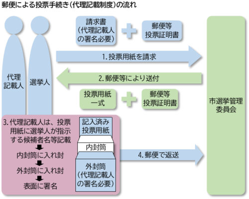 画像：投票手続き(代理記載制度)の流れ図