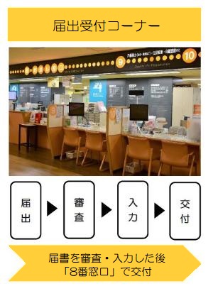 7～14番の届出受付コーナーで届け出をお受けし、各種証明書などは、8番窓口で交付します