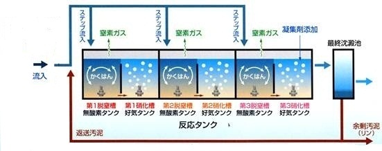 図：北部浄化センターの高度処理方式のしくみ