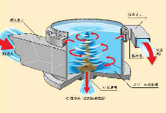 画像：スワール分水槽概念図